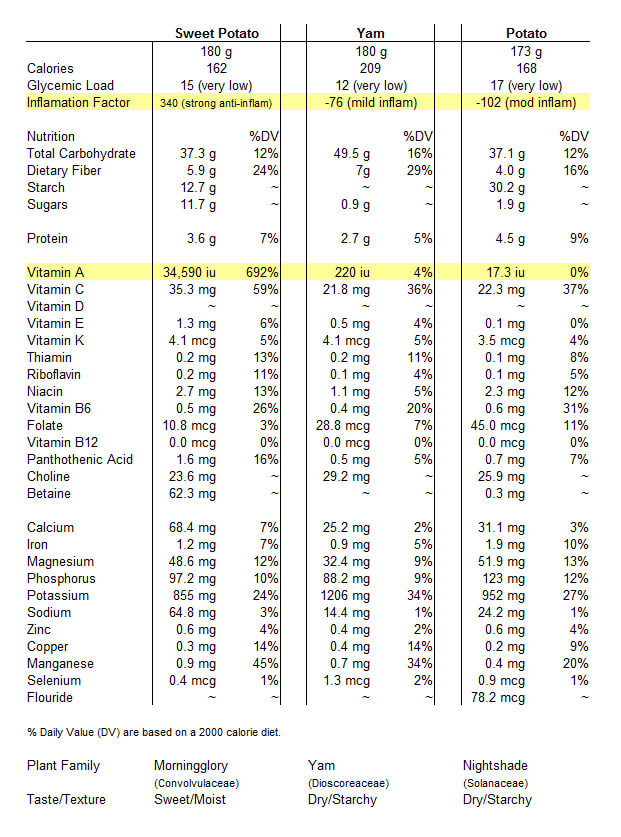1 Potato Calories
 Sweet Potato Nutrition Facts PLUS Benefits DrAxe