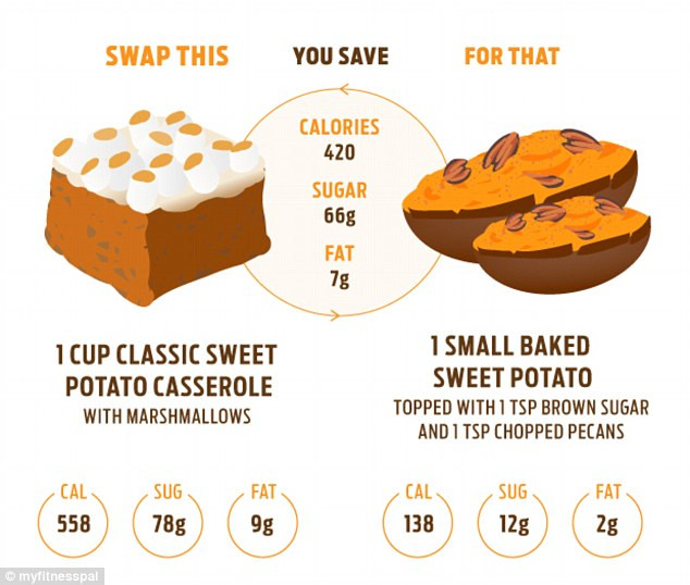 Baked Sweet Potato Nutrition
 Thanksgiving food swaps that will save you 2 000 CALORIES