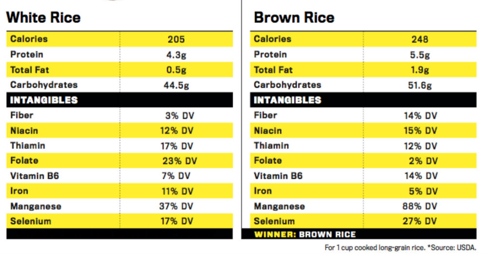 Brown Rice Calories
 Everything About Brown Rice Vs White Rice That You Need