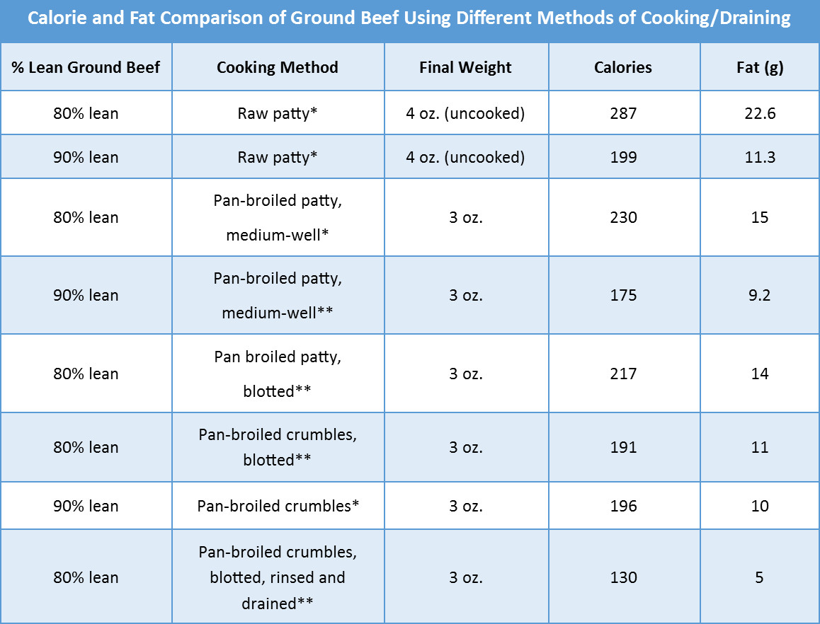 Calories In Lean Ground Beef
 calories in ground beef
