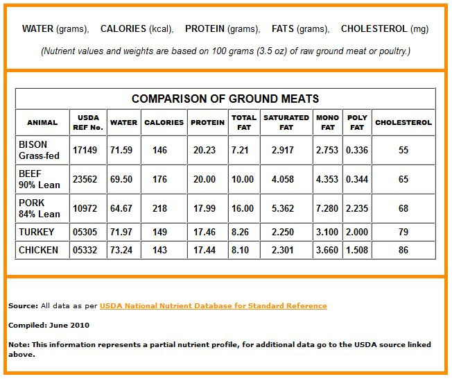 Calories In Lean Ground Beef
 Bison Basics