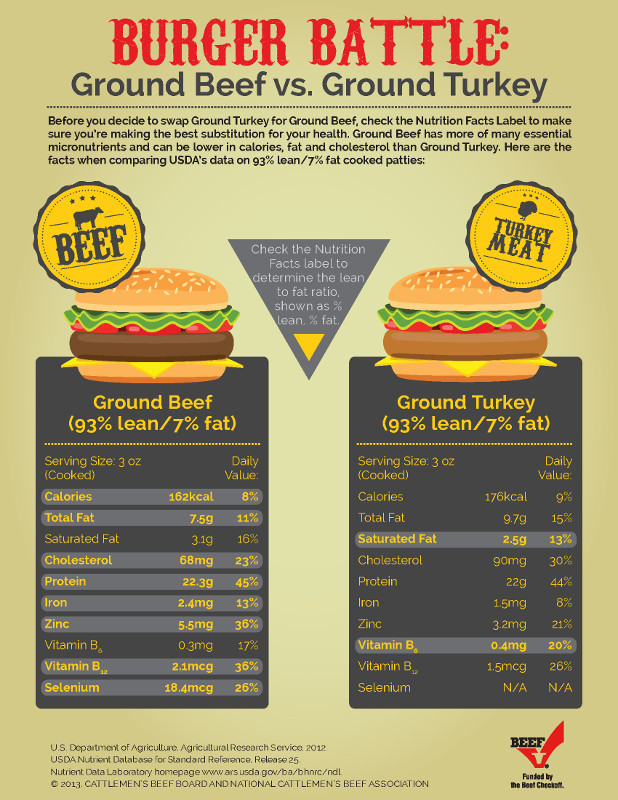 Calories In Lean Ground Beef
 Reasons to Choose Ground Beef Over Ground Turkey