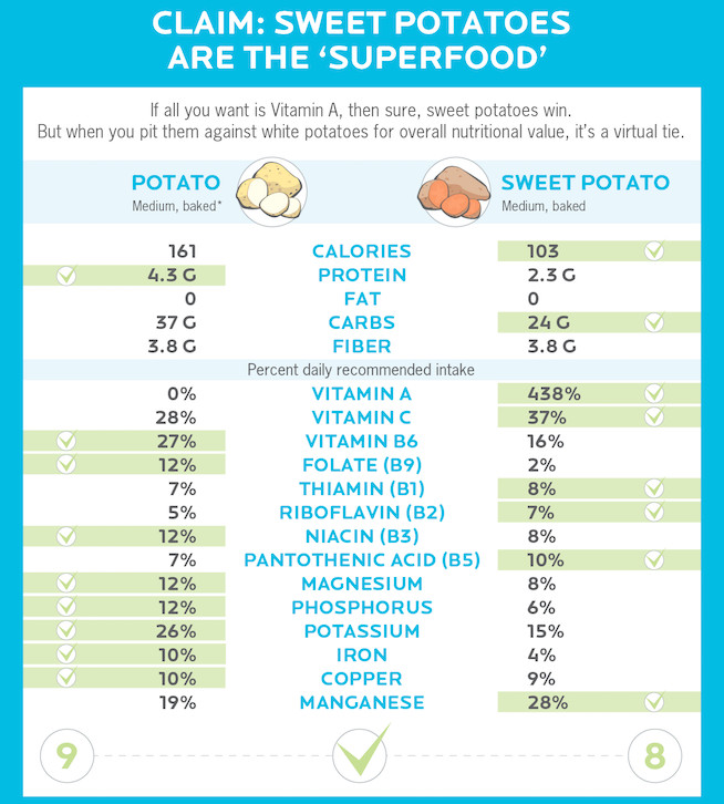 Calories In Medium Potato
 Are Sweet Potatoes Actually Healthier Than White Potatoes