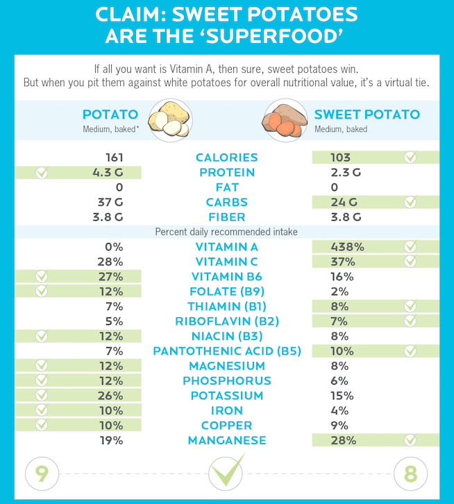 Carbs In Sweet Potato
 Are Sweet Potatoes Actually Healthier Than White Potatoes