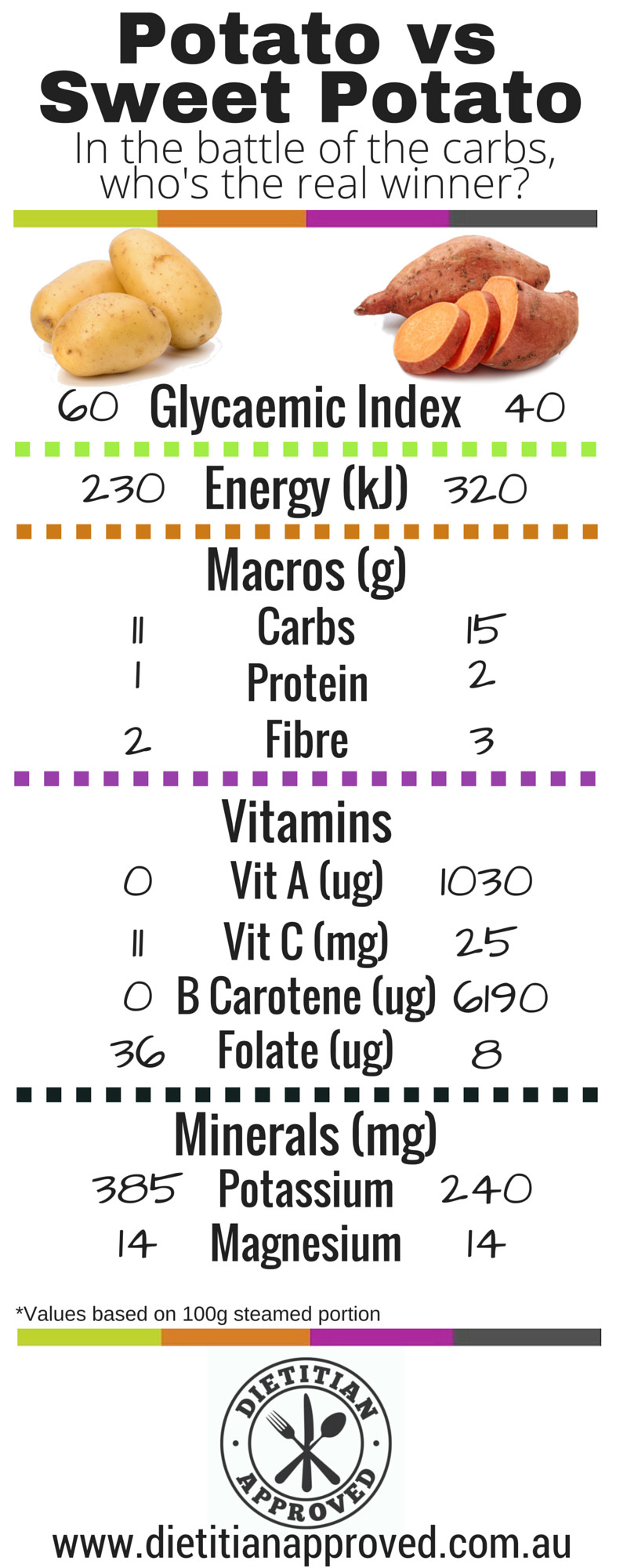 Carbs In Sweet Potato
 Blog — Dietitian Approved