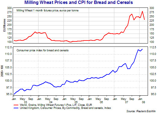 Corn Prices Today
 Grain Prices Chart Charts grain price spikes and food