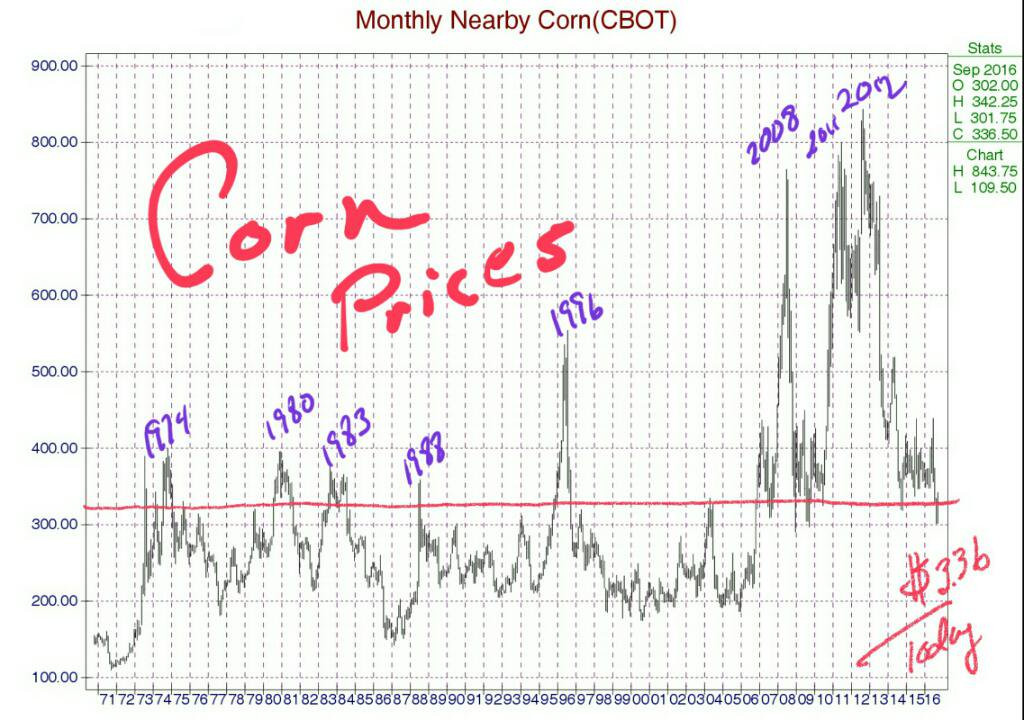 Corn Prices Today
 corn prices 1971 today scoopnest