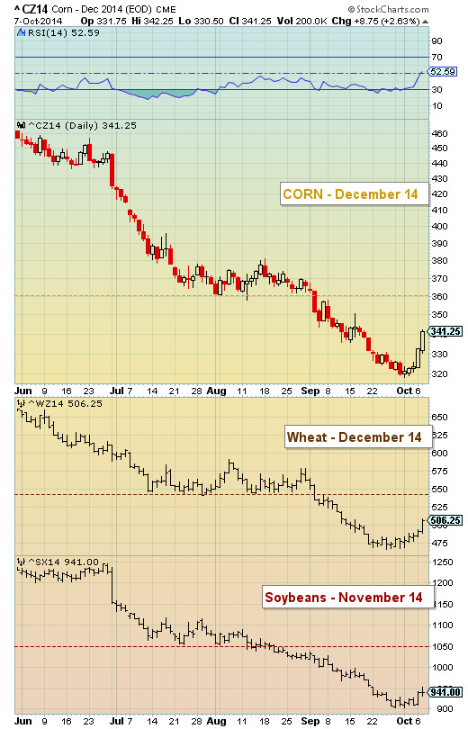 Corn Prices Today
 Grain Sector Rebounds Corn Wheat Prices Surge See It