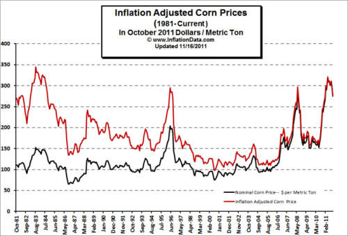 Corn Prices Today
 Corn Futures