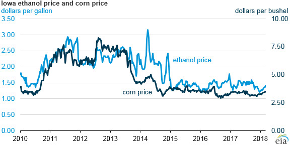 Corn Prices Today
 Positive U S ethanol margins are driving ethanol