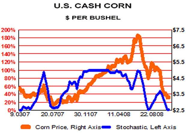 Corn Prices Today
 Bear Market Deleveraging Producing Incredible Value in