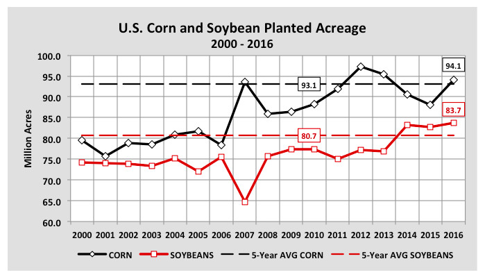Corn Prices Today
 U S Corn And Soybean Planted Acreage Analyzing The