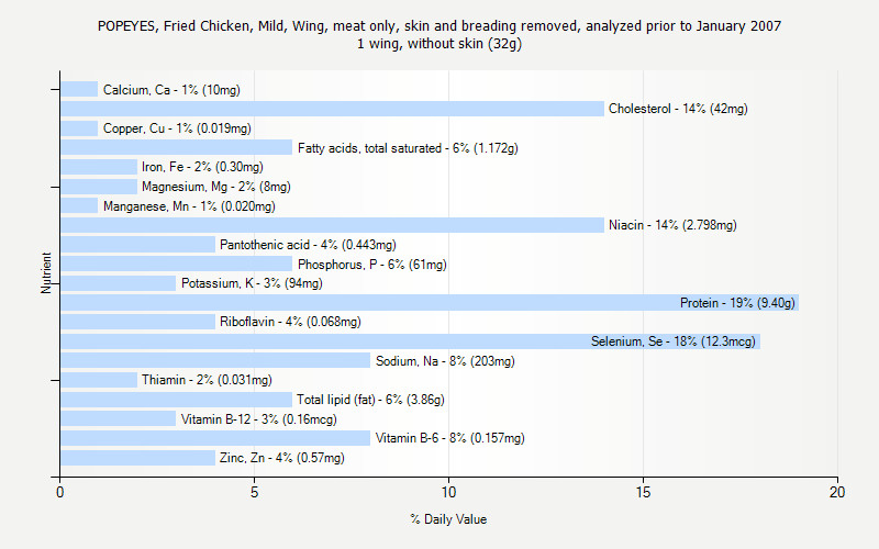 Fried Chicken Nutrition
 popeyes fried chicken nutrition facts