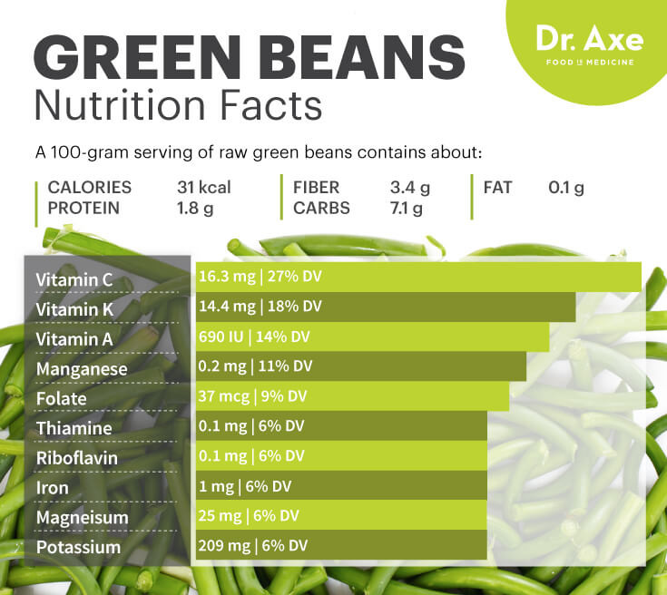 Green Bean Nutrition Facts
 Green Beans Nutrition Benefits Uses & Recipes Dr Axe