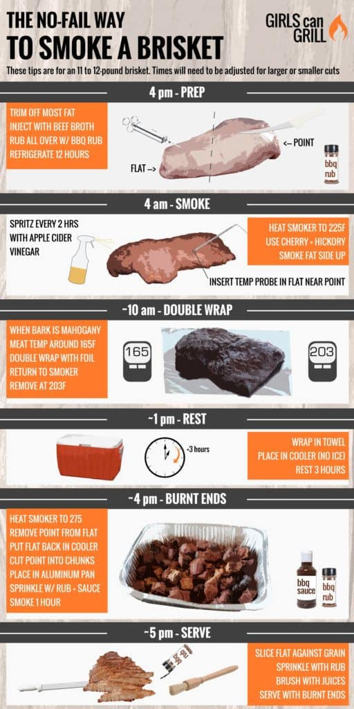 How Long To Smoke Beef Brisket
 The No Fail Way to Smoke Brisket