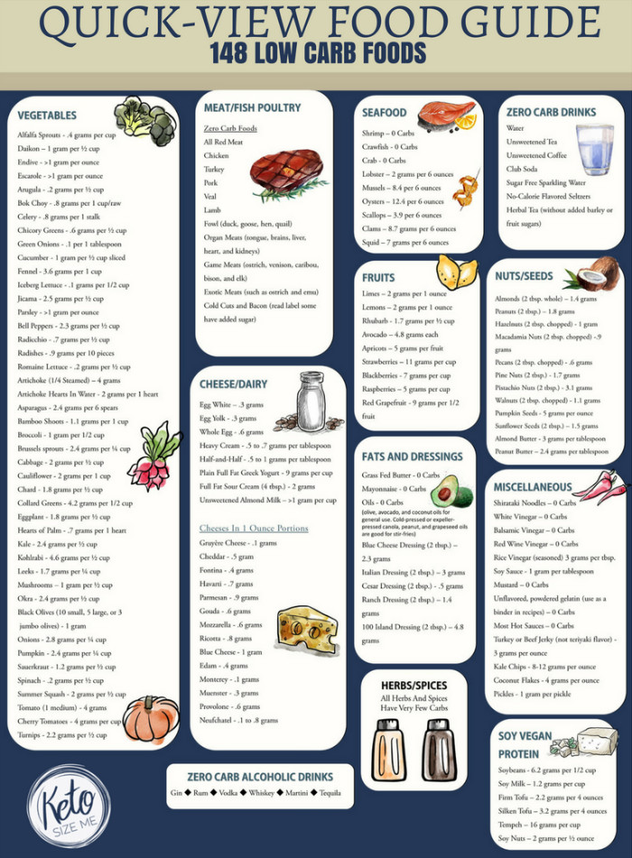 Is The Keto Diet Good For Diabetics Low Carb Food List Printable Carb Chart • Keto Size Me