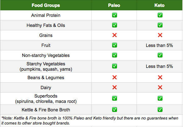 Keto Paleo Diet
 Paleo vs Keto Diet Which e Is Right For You