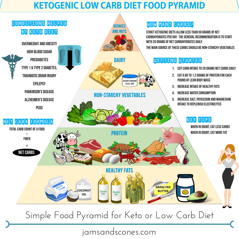 Keto Paleo Diet
 Keto And Cholesterol