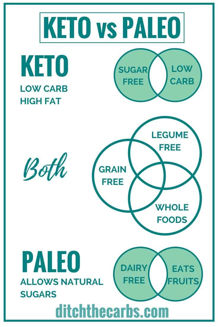 Keto Paleo Diet
 Keto vs Paleo What s The Difference Ditch The Carbs