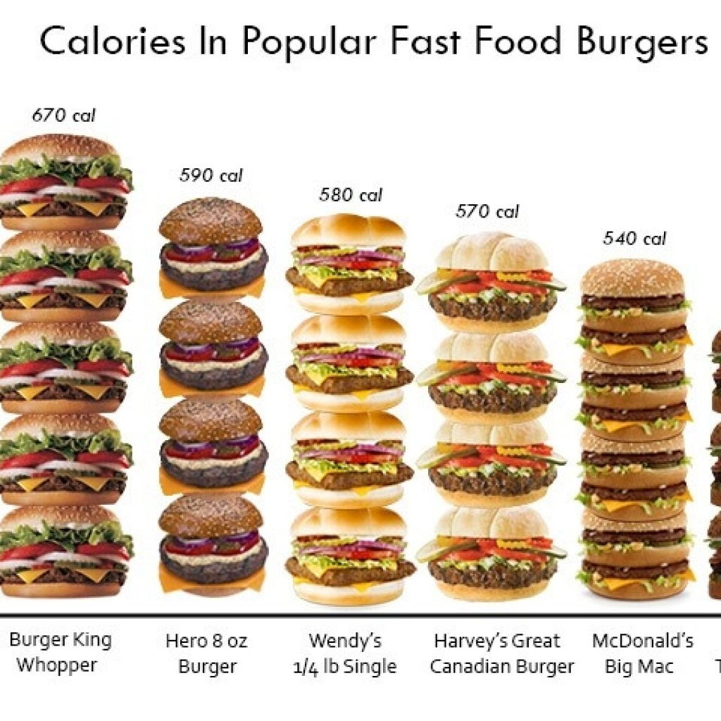Бургер сколько грамм. Бургеры макдональдс калорийность. Ккал гамбургер макдональдс. Сколько калорий в Бург. Средняя калорийность бургера.