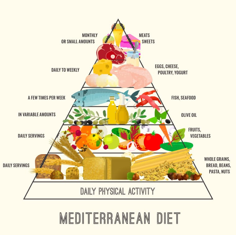 Mediterranean Diet For Weight Loss
 Mediterranean Diet Plan – Weight Loss Results Before and