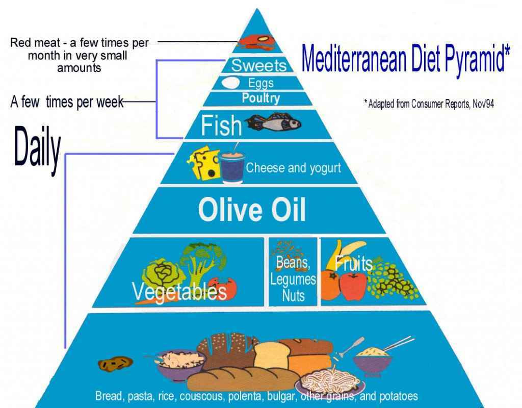 Mediterranean Diet Weight Loss
 Losing weight with Mediterranean t How to lose weight