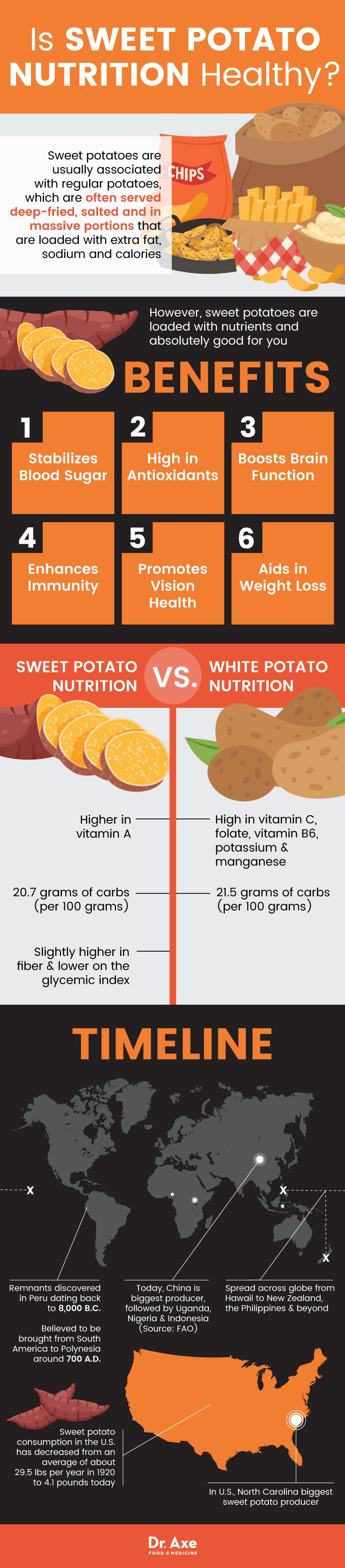 Nutrition Facts Sweet Potato
 Sweet Potato Nutrition Facts PLUS Benefits DrAxe