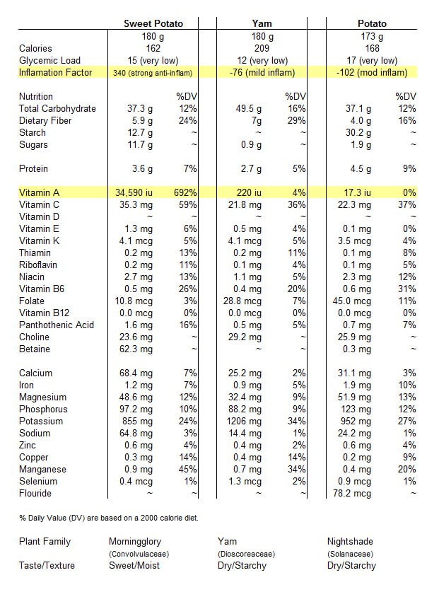 Nutrition Facts Sweet Potato
 Sweet Potato Nutrition Facts PLUS Benefits DrAxe