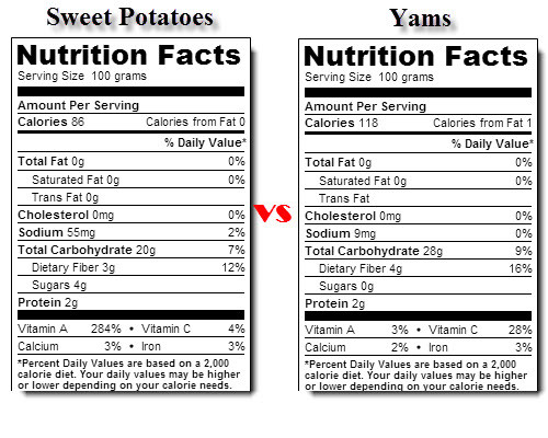 Nutrition Facts Sweet Potato
 Nutritional Contents Sweet Potato Nutrition Ftempo