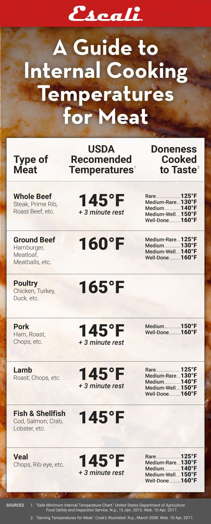 Pork Loin Cooking Temp
 Best 25 Turkey cooking chart ideas on Pinterest