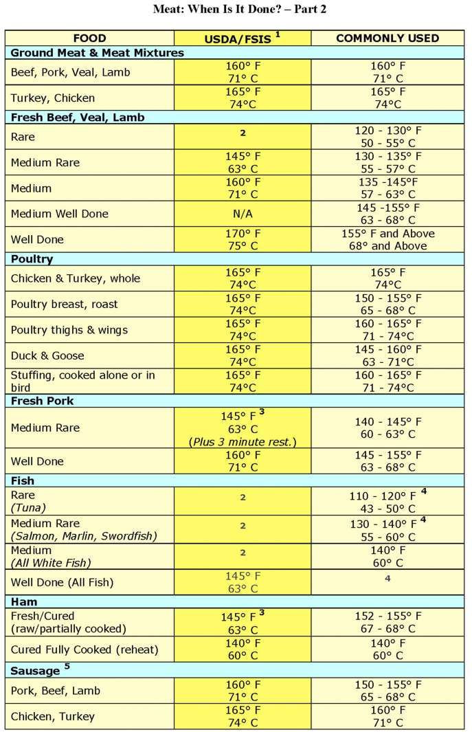 Pork Loin Cooking Temp
 steak temperature chart