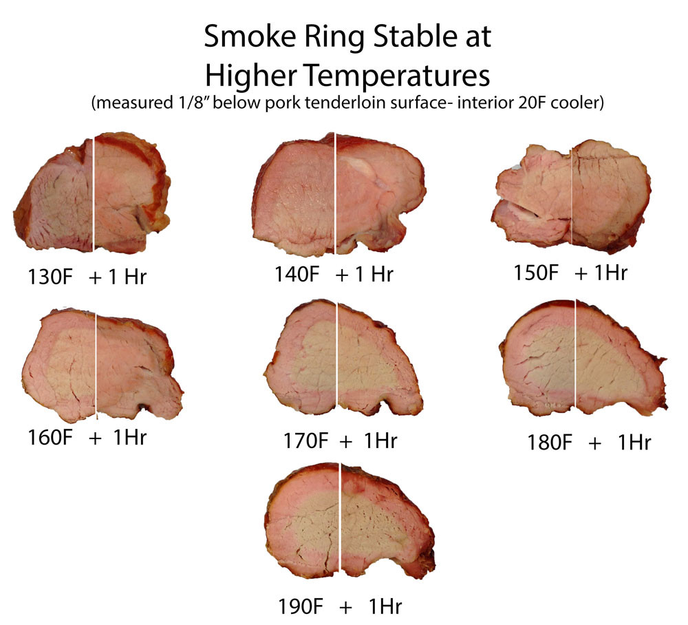 Pork Loin Temp
 heat denatured smoke ring