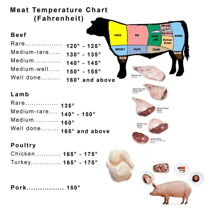 Pork Loin Temp
 meat and poultry temperature chart