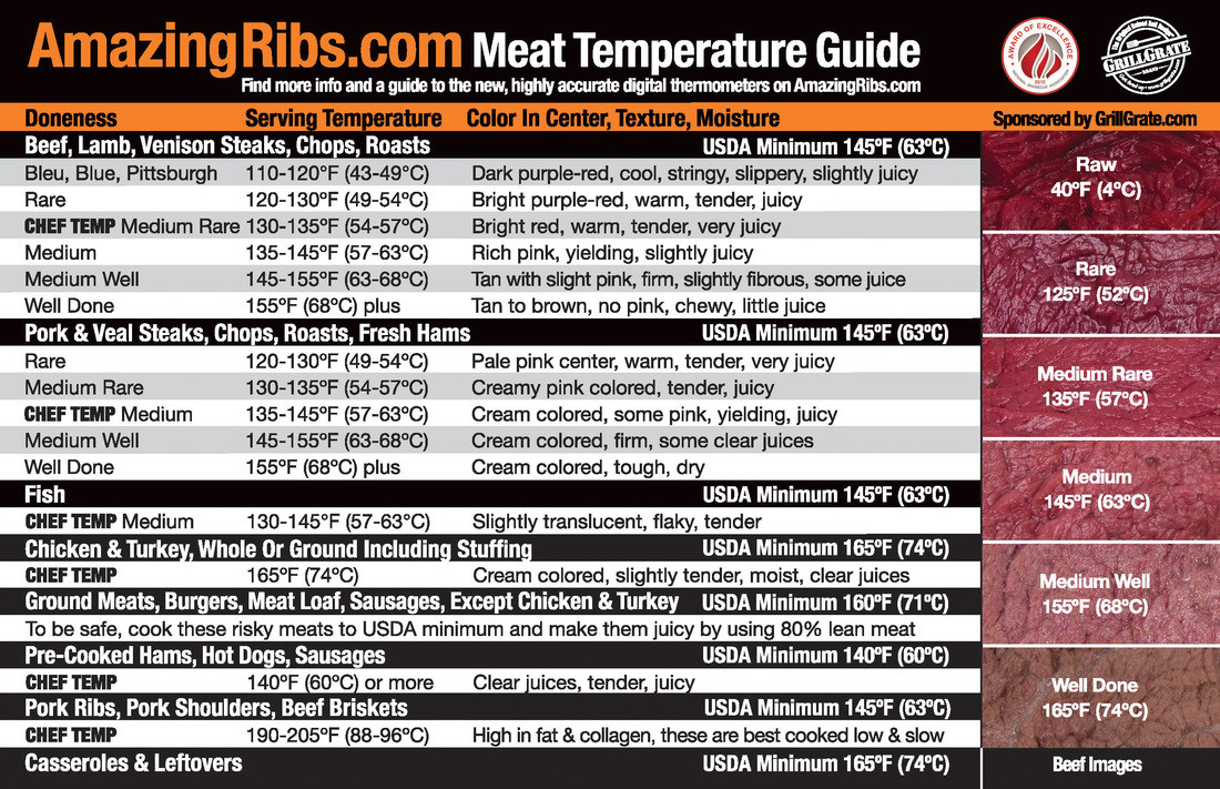 Pork Ribs Internal Temperature
 Cooking Temperature Guidelines ThreeCookingSisters