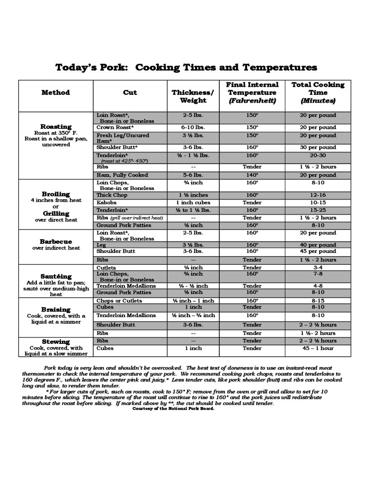 Pork Tenderloin Cooking Time
 Pork Cooking Times and Temperatures Chart Free Download