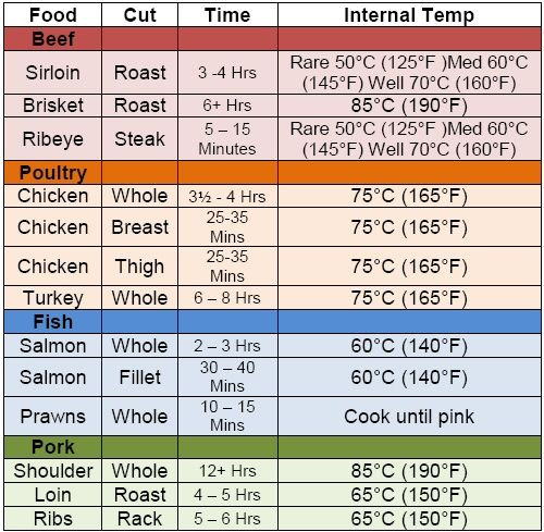 Pork Tenderloin Internal Temperature
 10 Best images about Meat chart on Pinterest