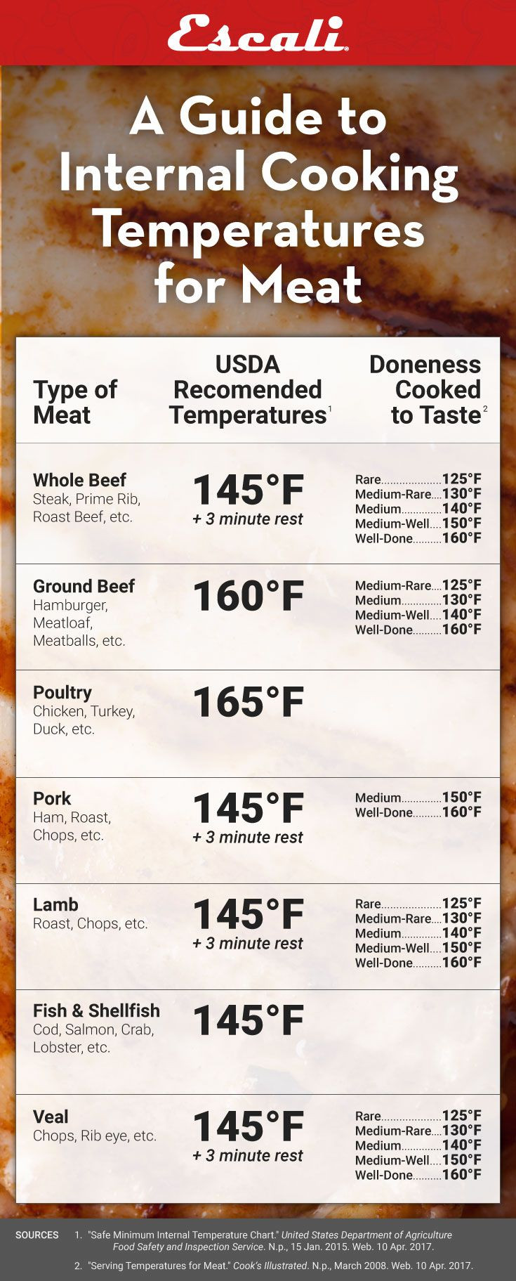 Pork Tenderloin Internal Temperature
 Best 25 Turkey cooking chart ideas on Pinterest