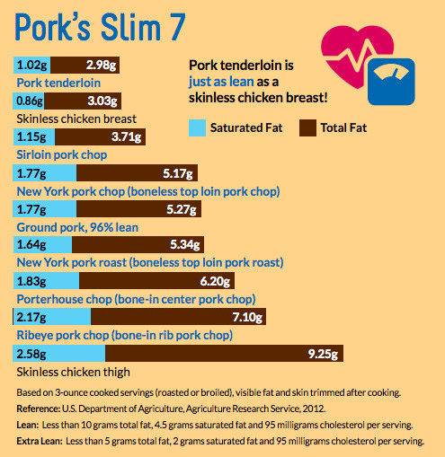 Pork Tenderloin Nutrition
 pare Pork Checkoff