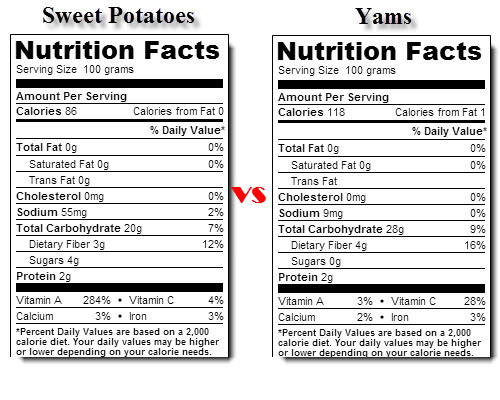 Potato Nutrition Data
 plex carbs