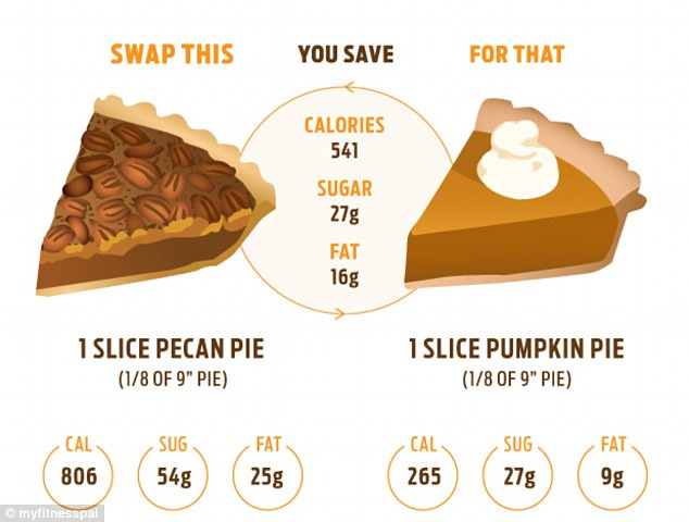 Pumpkin Pie Nutrition
 Thanksgiving food swaps that will save you 2 000 CALORIES