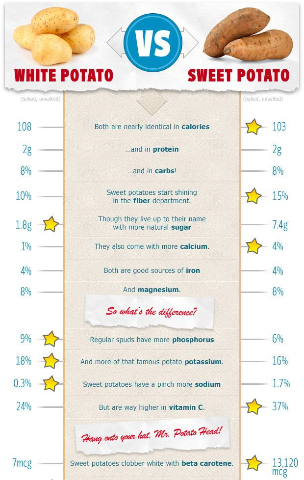 Sweet Potato Vs White Potato
 1000 images about Potato & Sweet Potato Health Benefits