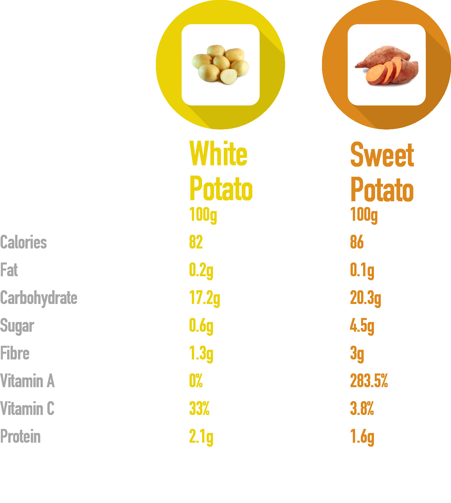 Sweet Potato Vs White Potato
 Sweet Potato Vs White Potato