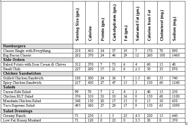 Wendy'S Salad Dressings
 Wendy s Menu Calories