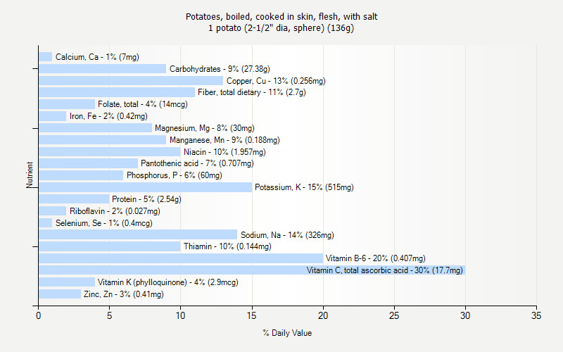 Boiled Potato Nutrition
 boiled potato nutrition
