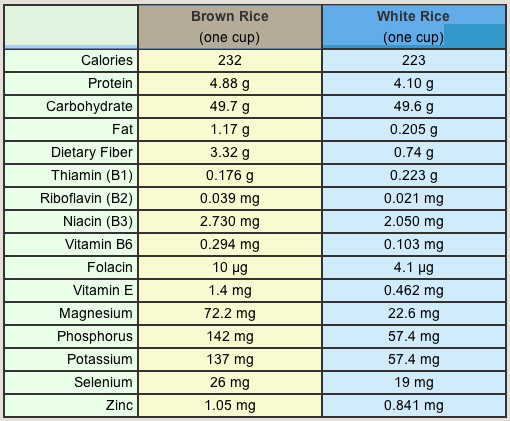 Calories Brown Rice
 Conscious parenting Best baby food