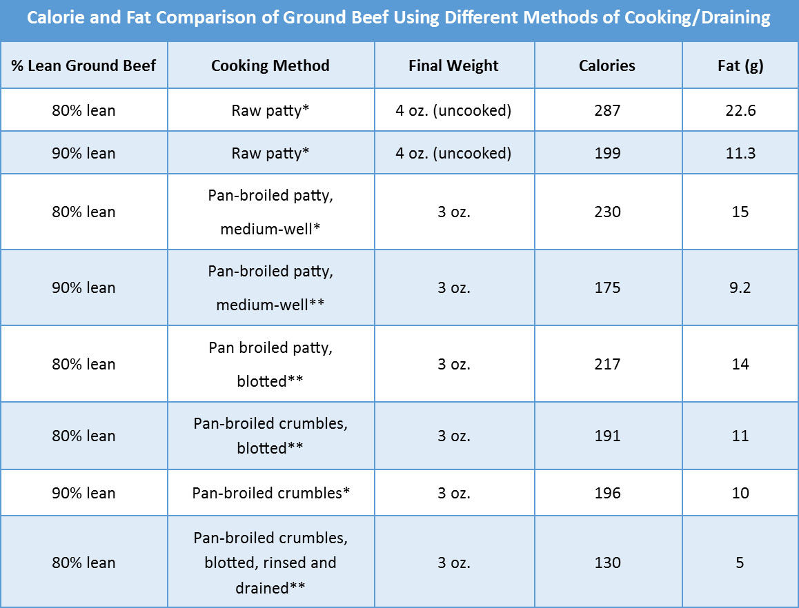 Calories In A Pound Of Ground Beef
 calories in ground beef