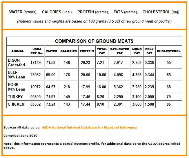 Calories In A Pound Of Ground Beef
 Bison Basics