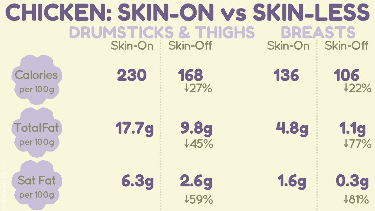 Calories In Chicken Thighs
 Milly White s Blog Removing Skin from Chicken Drumsticks