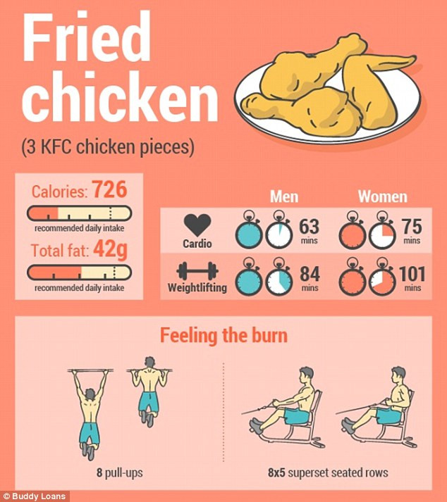 Calories In Fried Chicken
 How Long Does It Take To Burn f YOUR Favourite Junk Food