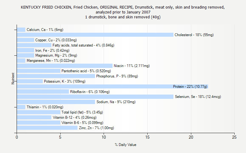 Calories In Fried Chicken
 7 Best of KFC Chicken Nutrition Chart KFC Fried